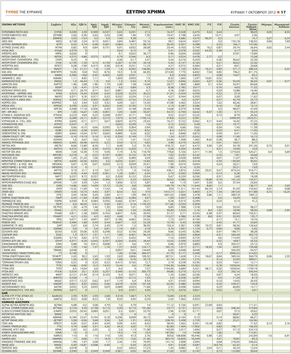 ΕΥΡΩΣΥΜΒΟΥΛΟΙ (ΚΟ) ΕΣΥΜΒ 2,65-5,36 2,65 2,65 2,98 1,96 7,35 19,47 2,798 2,645 10,71 4,97 2,36 ΖΑΜΠΑ (ΚΑ) ΖΑΜΠΑ 4,33-13,4 4,5 4,3 7,44 3,28 1 4,34 4,682 4,575 96,97 0,3 14,7 0,27 6,24 ΙΑΣΩ (ΚΟ) ΙΑΣΩ