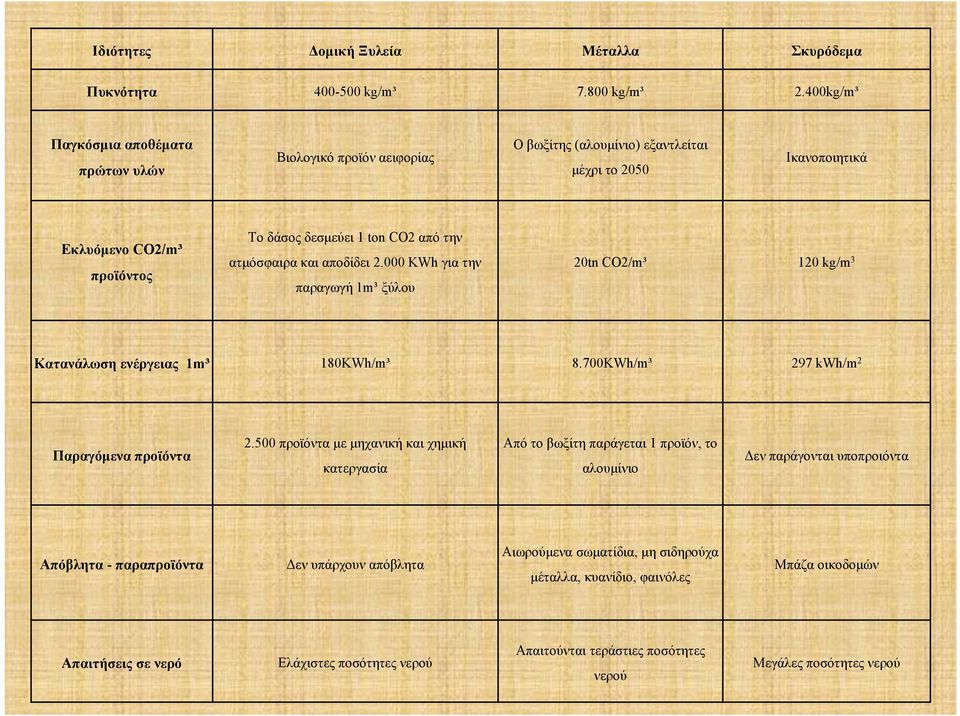 ατμόσφαιρα και αποδίδει 2.000 KWh για την παραγωγή 1m³ ξύλου 20tn CO2/m³ 120 kg/m 3 Κατανάλωση ενέργειας 1m³ 180KWh/m³ 8.700KWh/m³ 297 kwh/m 2 Παραγόμενα προϊόντα 2.
