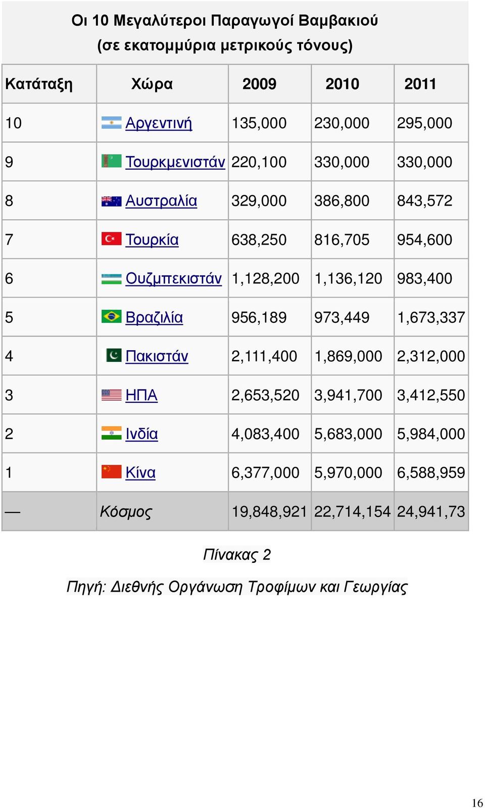 983,400 5 Βραζιλία 956,189 973,449 1,673,337 4 Πακιστάν 2,111,400 1,869,000 2,312,000 3 ΗΠΑ 2,653,520 3,941,700 3,412,550 2 Ινδία 4,083,400