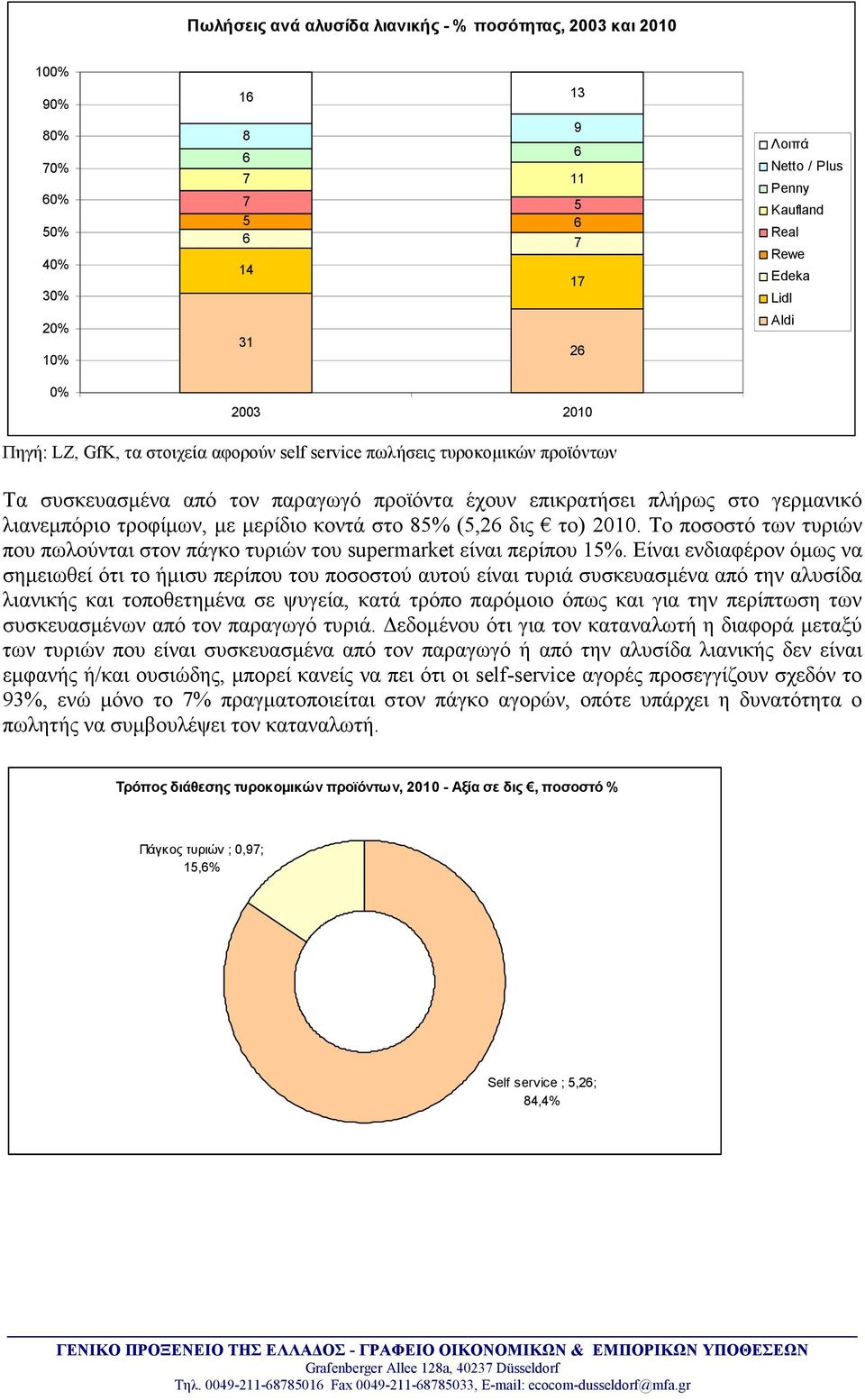 µε µερίδιο κοντά στο 85% (5,26 δις το) 2010. Το ποσοστό των τυριών που πωλούνται στον πάγκο τυριών του supermarket είναι περίπου 15%.