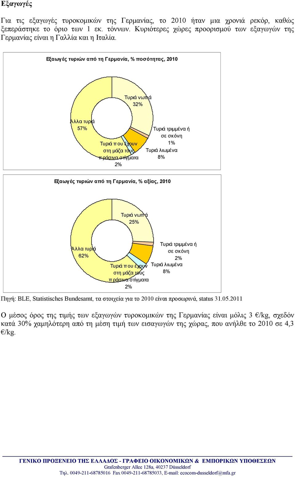 Εξαωγές τυριών από τη Γερµανία, % ποσότητας, 2010 Τυριά νωπά 32% Άλλα τυριά 57% Τυριά που έχουν στη µάζα τους π ράσινα στίγµατα 2% Τυριά τριµµένα ή σε σκόνη 1% Τυριά λιωµένα 8% Εξαωγές τυριών από τη