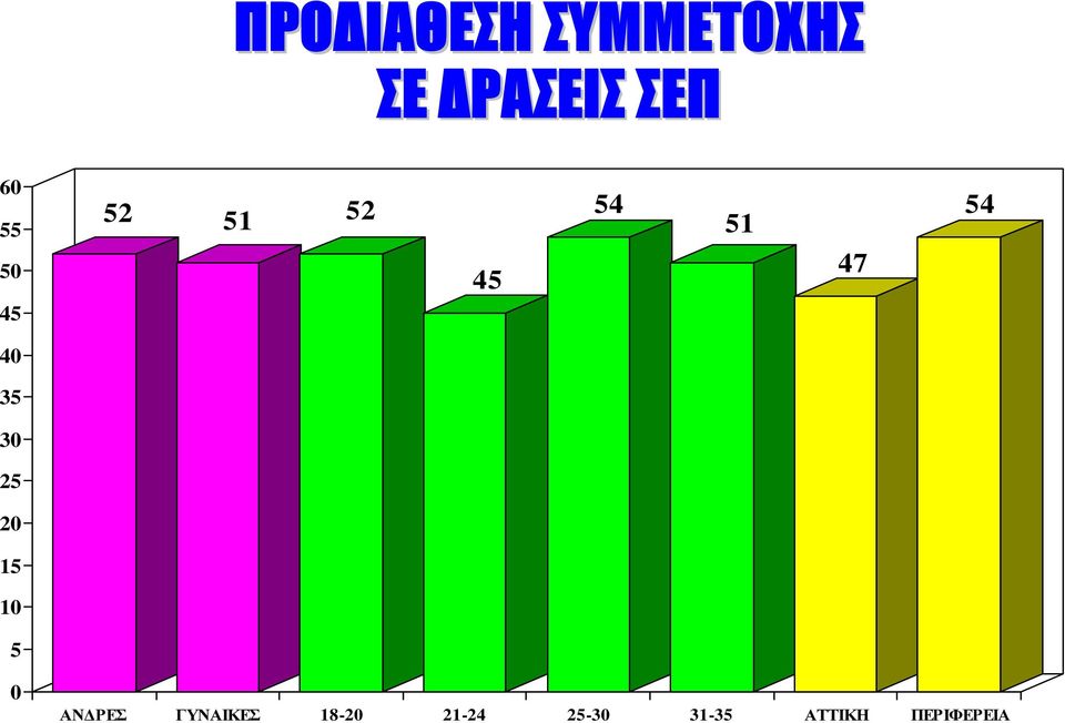 30 25 20 15 10 5 0 ΑΝ ΡΕΣ ΓΥΝΑΙΚΕΣ