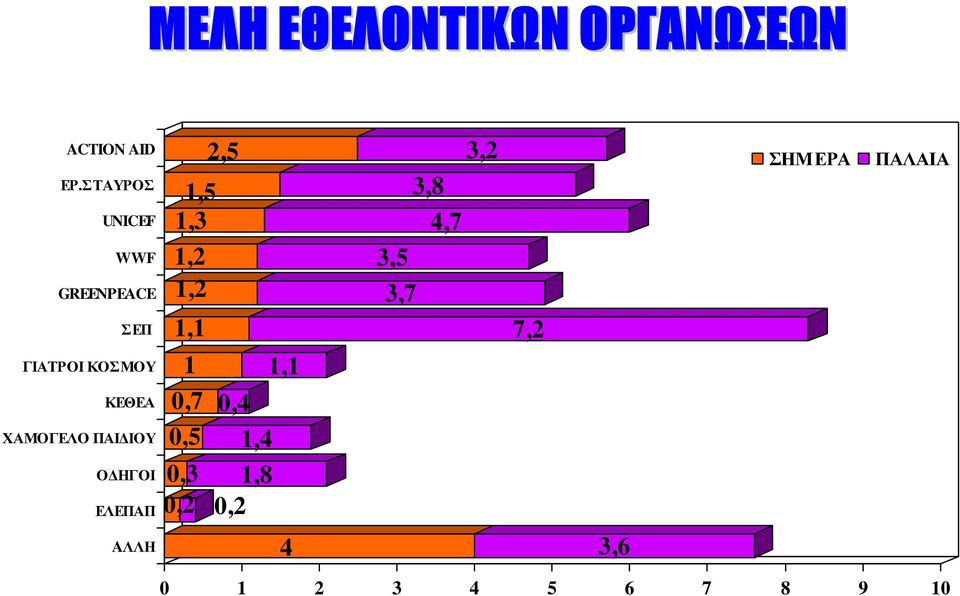 1,2 3,7 1,1 7,2 ΣΗΜΕΡΑ ΠΑΛΑΙΑ ΓΙΑΤΡΟΙ ΚΟΣΜΟΥ 1 1,1 ΚΕΘΕΑ ΧΑΜΟΓΕΛΟ