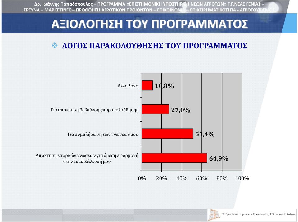 των γνώσεων μου 51,4% Απόκτηση επαρκών γνώσεων για άμεση