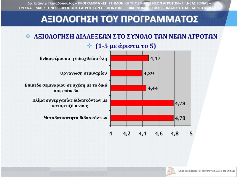 σεμιναρίου σε σχέση με το δικό σας επίπεδο 4,39 4,44 Κλίμα συνεργασίας