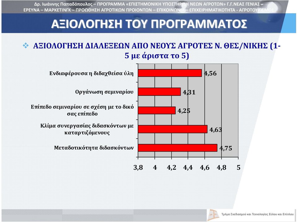 σεμιναρίου Επίπεδο σεμιναρίου σε σχέση με το δικό σας επίπεδο 4,31 4,25