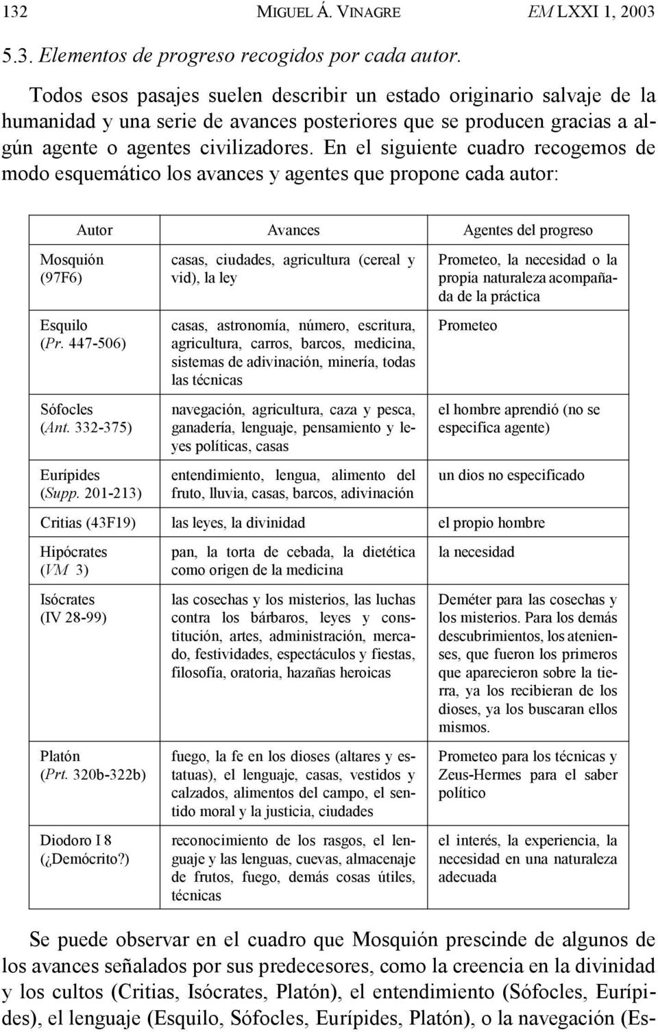 En el siguiente cuadro recogemos de modo esquemático los avances y agentes que propone cada autor: Mosquión (97F6) Autor Avances Agentes del progreso Esquilo (Pr. 447-506) Sófocles (Ant.