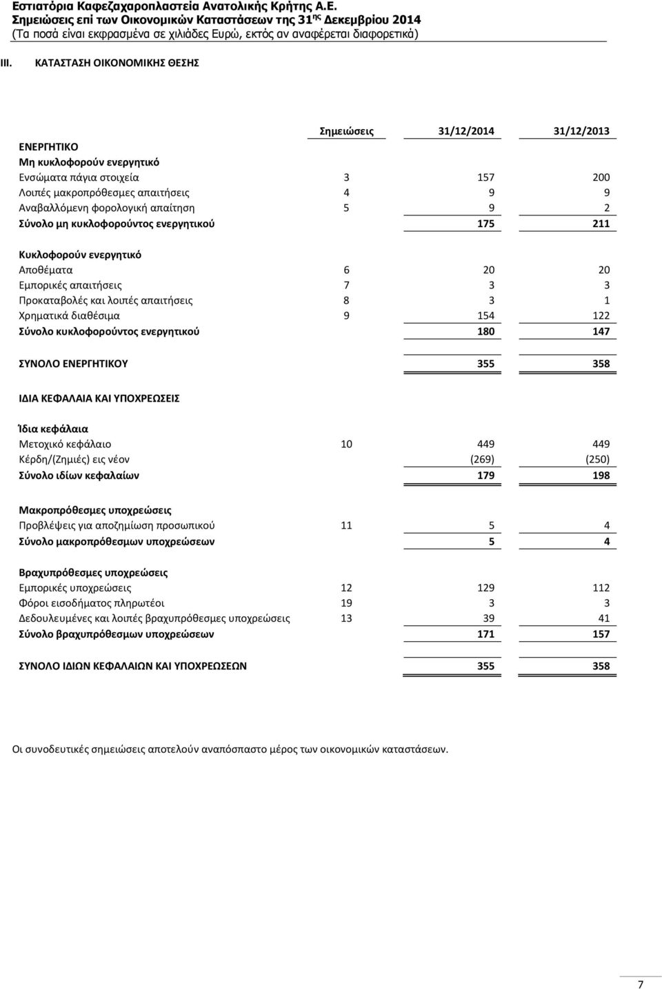 Σύνολο κυκλοφορούντος ενεργητικού 180 147 ΣΥΝΟΛΟ ΕΝΕΡΓΗΤΙΚΟΥ 355 358 ΙΔΙΑ ΚΕΦΑΛΑΙΑ ΚΑΙ ΥΠΟΧΡΕΩΣΕΙΣ Ίδια κεφάλαια Μετοχικό κεφάλαιο 10 449 449 Κέρδη/(Ζημιές) εις νέον (269) (250) Σύνολο ιδίων