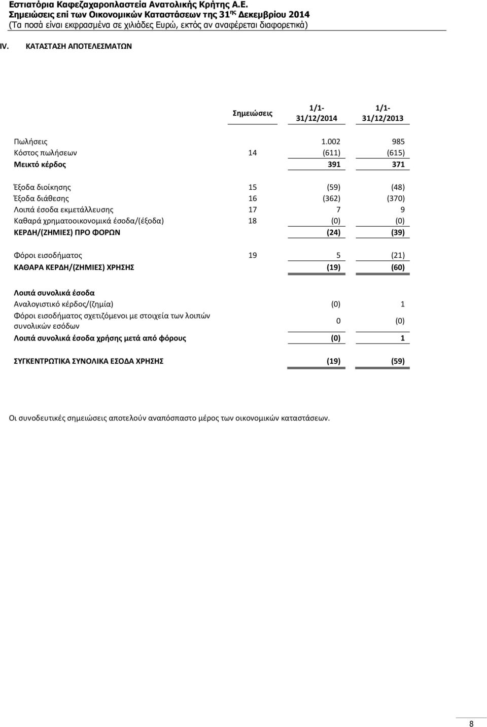 χρηματοοικονομικά έσοδα/(έξοδα) 18 (0) (0) ΚΕΡΔΗ/(ΖΗΜΙΕΣ) ΠΡΟ ΦΟΡΩΝ (24) (39) Φόροι εισοδήματος 19 5 (21) ΚΑΘΑΡΑ ΚΕΡΔΗ/(ΖΗΜΙΕΣ) ΧΡΗΣΗΣ (19) (60) Λοιπά συνολικά έσοδα