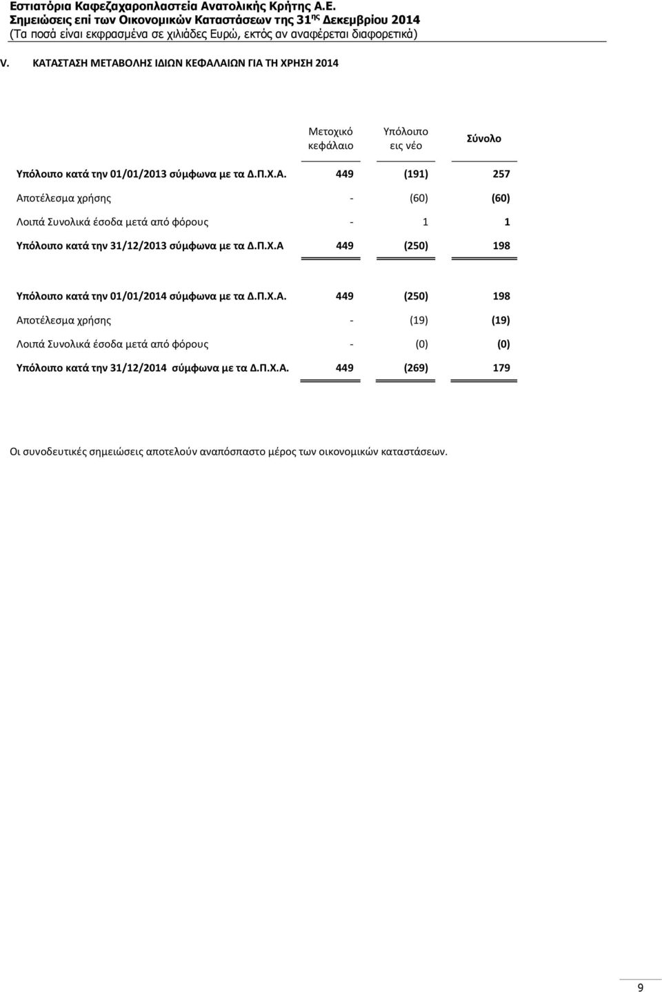 Π.Χ.Α. 449 (269) 179 Οι συνοδευτικές σημειώσεις αποτελούν αναπόσπαστο μέρος των οικονομικών καταστάσεων. 9