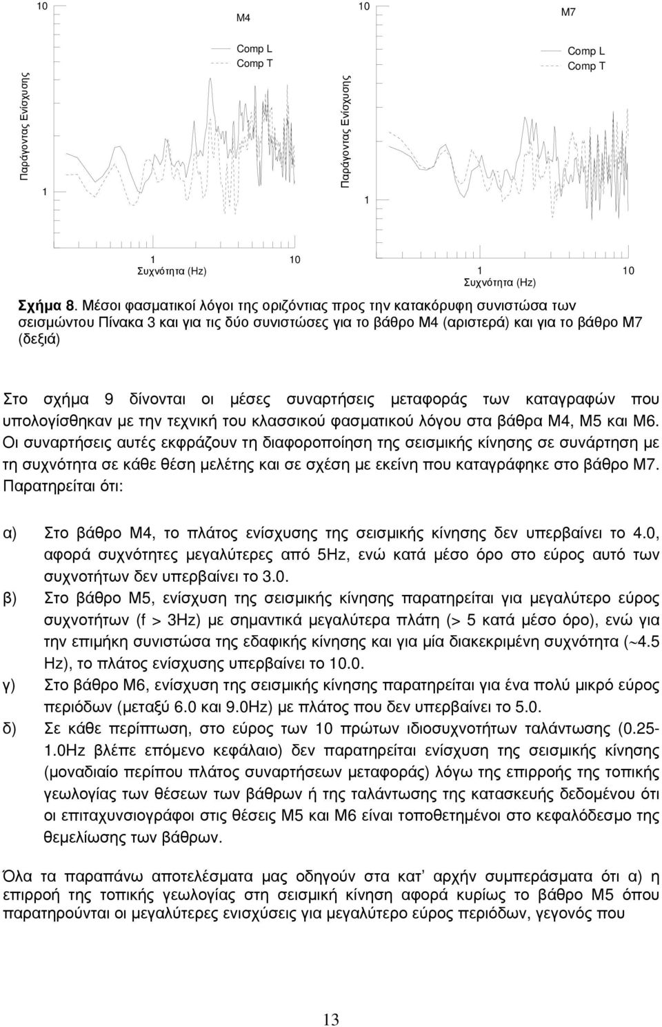 μέσες συναρτήσεις μεταφοράς των καταγραφών που υπολογίσθηκαν με την τεχνική του κλασσικού φασματικού λόγου στα βάθρα Μ4, Μ5 και Μ6.