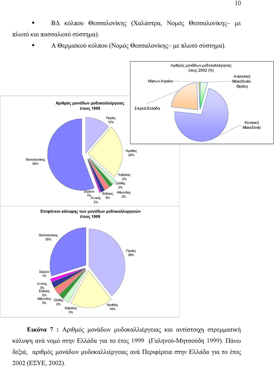 Ηµαθίας 24% Σερρών 1% Αττικής 2% Εύβοιας 0% Καβάλας 2% Ξάνθης 2% Φθιώτιδας 2% Επιφάνεια κάλυψης των µονάδων µυδοκαλλιεργειών έτους 1999 Θεσσαλονίκης 30% Πιερίας 39% Σερρών 1% Αττικής 3% Εύβοιας 0%