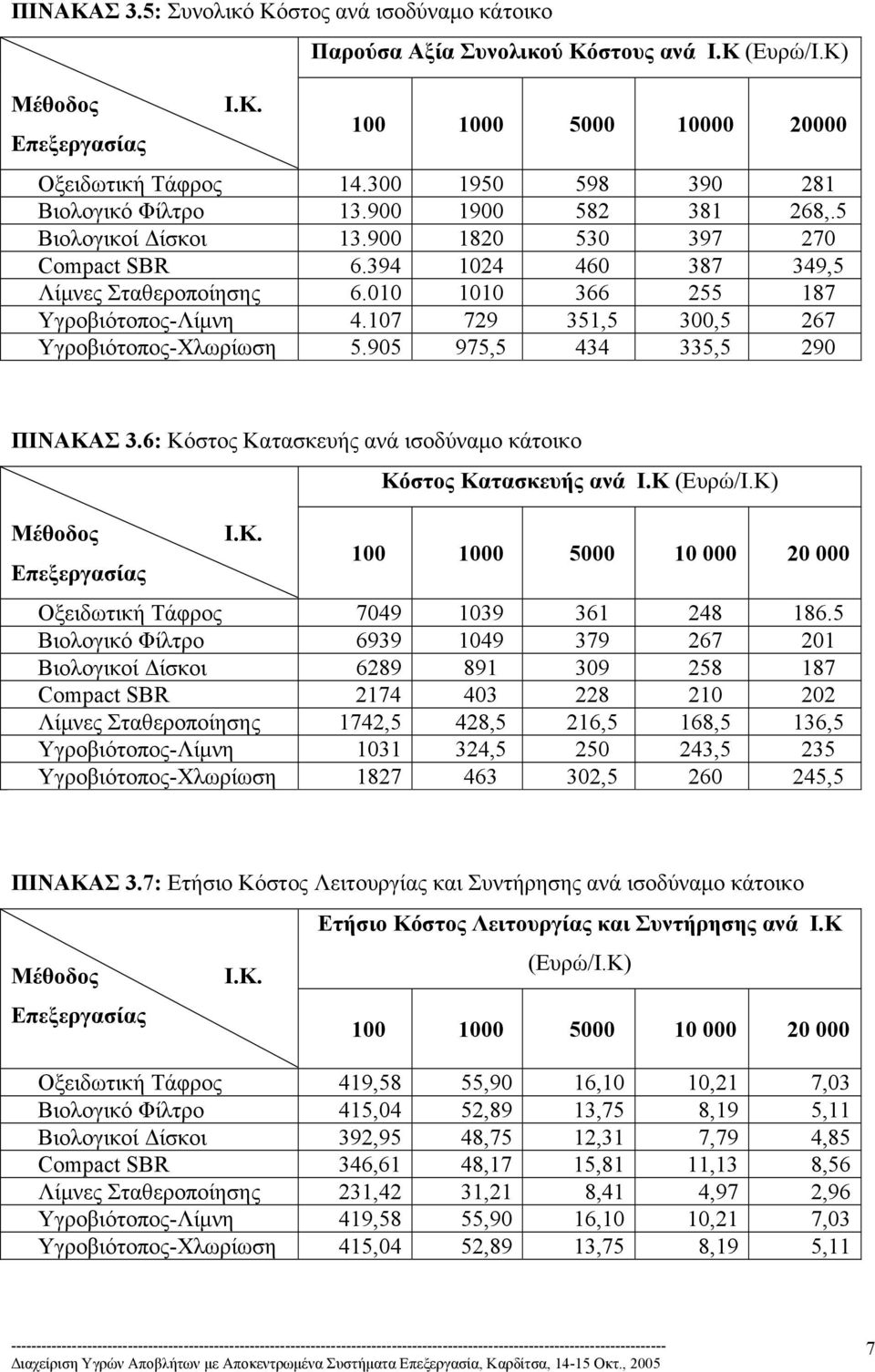 6: Κόστος Κατασκευής ανά ισοδύναµο κάτοικο Μέθοδος Επεξεργασίας Ι.Κ. Κόστος Κατασκευής ανά Ι.Κ (Ευρώ/Ι.Κ) 100 1000 5000 10 000 20 000 7049 1039 361 248 186.