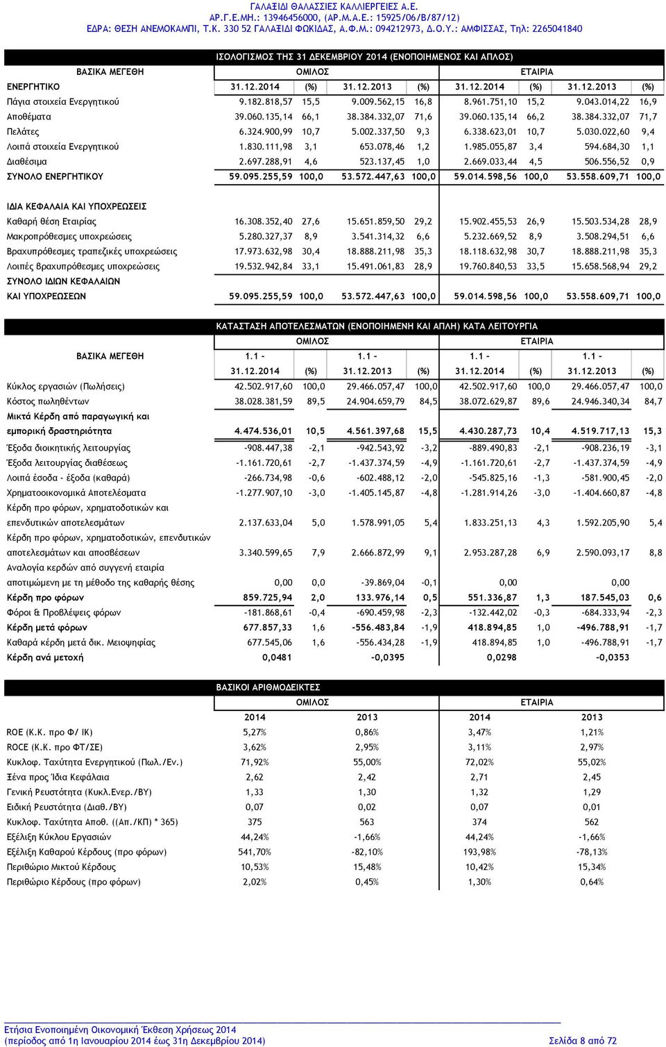 030.022,60 9,4 Λοιπά στοιχεία Ενεργητικού 1.830.111,98 3,1 653.078,46 1,2 1.985.055,87 3,4 594.684,30 1,1 Διαθέσιμα 2.697.288,91 4,6 523.137,45 1,0 2.669.033,44 4,5 506.