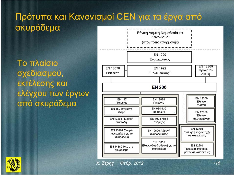 ΕΝ 1008 Νερό ανάμιξης ΕΝ 13369 Προκατασκευή ΕΝ 12350 Έλεγχοι νωπού ΕΝ 12390 Έλεγχοι σκληρυμένου ΕΝ 15167 Σκωρία υψικαμίνου για το σκυρόδεμα ΕΝ 14889 Ίνες στο σκυρόδεμα ΕΝ