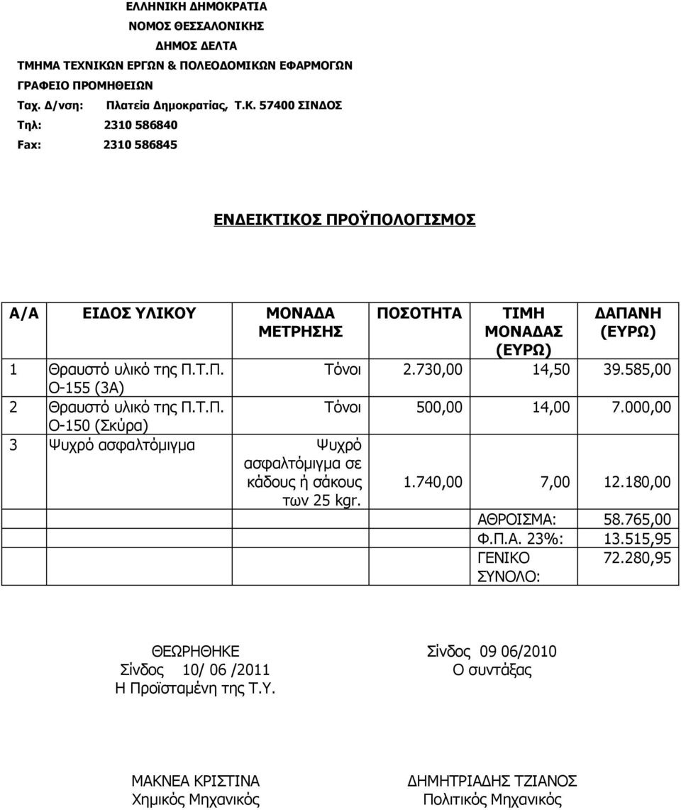 740,00 7,00 12.180,00 των 25 kgr. ΑΘΡΟΙΣΜΑ: 58.765,00 Φ.Π.Α. 23%: 13.515,95 ΓΕΝΙΚΟ ΣΥΝΟΛΟ: 72.280,95 ΘΕΩΡΗΘΗΚΕ Σίνδος 10/ 06 /2011 Η Προϊσταμένη της Τ.Υ. Σίνδος 09 06/2010 Ο συντάξας ΜΑΚΝΕΑ ΚΡΙΣΤΙΝΑ Χημικός Μηχανικός ΔΗΜΗΤΡΙΑΔΗΣ ΤΖΙΑΝΟΣ Πολιτικός Μηχανικός