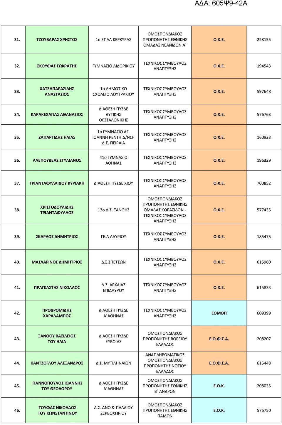 ΤΡΙΑΝΤΑΦΥΛΛΙΔΟΥ ΚΥΡΙΑΚΗ ΧΙΟΥ Ο.Χ.Ε. 700852 38. ΧΡΙΣΤΟΔΟΥΛΙΔΗΣ ΤΡΙΑΝΤΑΦΥΛΛΟΣ 13ο Δ.Σ. ΞΑΝΘΗΣ ΕΘΝΙΚΗΣ ΟΜΑΔΑΣ ΚΟΡΑΣΙΔΩΝ - Ο.Χ.Ε. 577435 39. ΣΚΑΡΛΟΣ ΔΗΜΗΤΡΙΟΣ ΓΕ.Λ ΛΑΥΡΙΟΥ Ο.Χ.Ε. 185475 40.