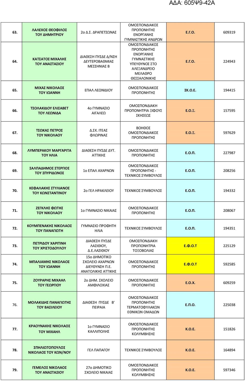 ΙΤΕΑΣ ΦΛΩΡΙΝΑΣ ΒΟΗΘΟΣ Ε.Ο.Ξ. 597629 68. ΛΥΜΠΕΡΑΚΟΥ ΜΑΡΓΑΡΙΤΑ ΤΟΥ ΗΛΙΑ ΔΥΤ. ΑΤΤΙΚΗΣ Ε.Ο.Π. 227987 69. ΣΑΛΠΑΔΗΜΟΣ ΣΤΕΡΓΙΟΣ ΤΟΥ ΣΠΥΡΙΔΩΝΟΣ 1ο ΕΠΑΛ ΑΧΑΡΝΩΝ - Ε.Ο.Π. 208256 70.
