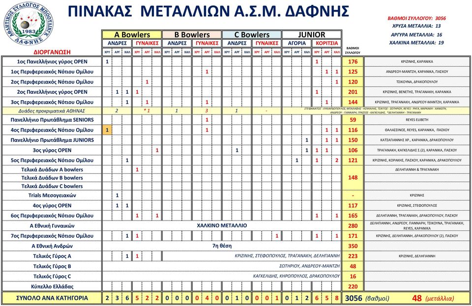 ΟΡΕΝ 1 1 1 1 201 ΚΡΙΖΙΝΗΣ, ΒΕΝΕΤΗΣ, ΤΡΑΓΑΝΑΚΗ, ΚΑΡΑΝΙΚΑ 3ος Περιφερειακός Νότιου Ομίλου 1 1 1 1 144 ΚΡΙΖΙΝΗΣ, ΤΡΑΓΑΝΑΚΗ, ΑΝΔΡΕΟΥ-ΜΑ