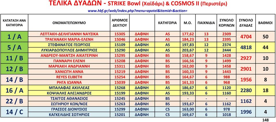 ΑΝΔΡΙΑΝΝΗ 15311 ΔΑΦΝΗ BS 162,00 9 1458 ΧΑΝΙΩΤΗ ΑΝΝΑ 15219 ΔΑΦΝΗ BS 160,33 9 1443 REYES ELIBETH 15254 ΔΑΦΝΗ BS 164,67 6 988 ΡΗΓΑ ΙΩΑΝΝΑ 15039 ΔΑΦΝΗ BS 161,33 6 968 ΜΠΑΛΑΦΑΣ ΑΧΙΛΛΕΑΣ 15268 ΔΑΦΝΗ AS