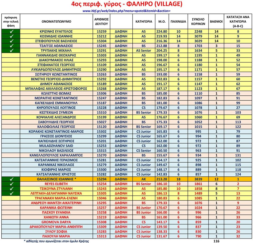 17 6 1195 1 49 ΔΙΑΚΟΥΜΑΚΟΣ ΗΛΙΑΣ 15293 ΔΑΦΝΗ AS 198.00 6 1188 1 52 ΣΤΕΦΑΝΑΤΟΣ ΓΕΩΡΓΙΟΣ 15109 ΔΑΦΝΗ AS 196.67 6 1180 1 54 ΛΥΚΙΑΡΔΟΠΟΥΛΟΣ ΔΗΜΗΤΡΙΟΣ 15290 ΔΑΦΝΗ AS 195.