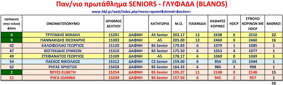 83 6 1079 1 1085 1 47 ΚΕΣΤΕΚΙΔΗΣ ΣΥΜΕΩΝ 15310 ΔΑΦΝΗ BS Senior 175.50 6 1053 4 1077 1 49 ΣΤΕΦΑΝΑΤΟΣ ΓΕΩΡΓΙΟΣ 15109 ΔΑΦΝΗ AS 178.