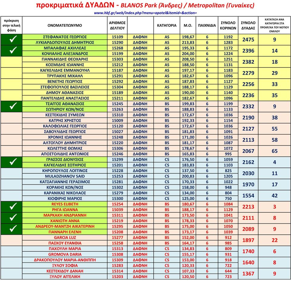 ΔΑΦΝΗ AS 197,17 6 1183 ΤΡΥΠΑΚΗΣ ΜΙΧΑΗΛ 15291 ΔΑΦΝΗ AS 182,67 6 1096 ΒΕΝΕΤΗΣ ΓΕΩΡΓΙΟΣ 15292 ΔΑΦΝΗ AS 187,83 6 1127 ΣΤΕΦΟΠΟΥΛΟΣ ΒΑΣΙΛΕΙΟΣ 15304 ΔΑΦΝΗ AS 188,17 6 1129 ΔΗΜΟΥ ΑΘΑΝΑΣΙΟΣ 15189 ΔΑΦΝΗ AS