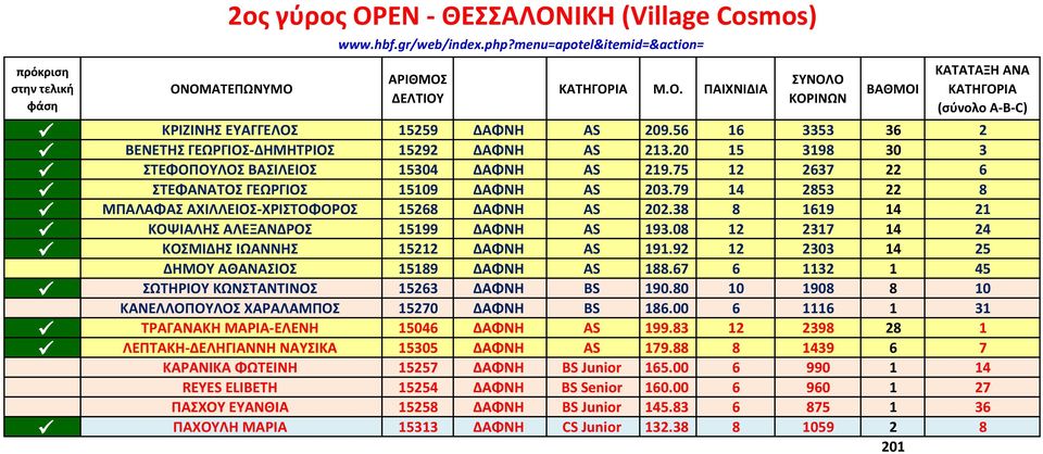 38 8 1619 14 21 ΚΟΨΙΑΛΗΣ ΑΛΕΞΑΝΔΡΟΣ 15199 ΔΑΦΝΗ AS 193.08 12 2317 14 24 ΚΟΣΜΙΔΗΣ ΙΩΑΝΝΗΣ 15212 ΔΑΦΝΗ AS 191.92 12 2303 14 25 ΔΗΜΟΥ ΑΘΑΝΑΣΙΟΣ 15189 ΔΑΦΝΗ AS 188.