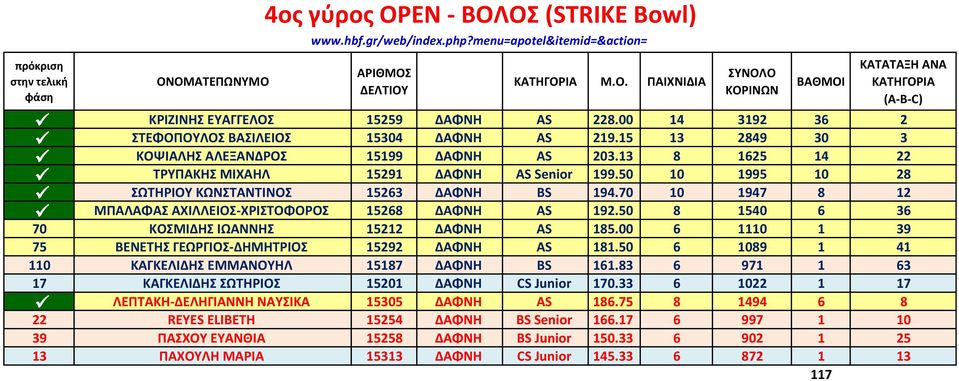 50 8 1540 6 36 70 ΚΟΣΜΙΔΗΣ ΙΩΑΝΝΗΣ 15212 ΔΑΦΝΗ AS 185.00 6 1110 1 39 75 ΒΕΝΕΤΗΣ ΓΕΩΡΓΙΟΣ-ΔΗΜΗΤΡΙΟΣ 15292 ΔΑΦΝΗ AS 181.50 6 1089 1 41 110 ΚΑΓΚΕΛΙΔΗΣ ΕΜΜΑΝΟΥΗΛ 15187 ΔΑΦΝΗ BS 161.