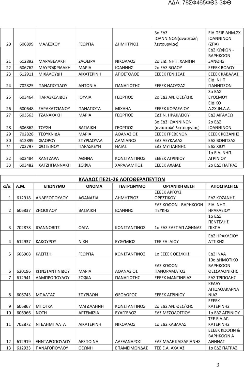 ΝΗΠ 24 702825 ΠΑΝΑΓΙΩΤΙΔΟΥ ΑΝΤΩΝΙΑ ΠΑΝΑΓΙΩΤΗΣ ΝΑΟΥΣΑΣ ΓΙΑΝΝΙΤΣΩΝ 3ο ΕΔΣ 25 603464 ΠΑΡΑΣΚΕΛΙΔΟΥ ΙΟΥΛΙΑ ΓΕΩΡΓΙΟΣ 2ο ΕΔΣ ΑΝ. ΘΕΣ/ΚΗΣ ΕΥΟΣΜΟΥ 26 600648 ΣΑΡΑΚΑΤΣΙΑΝΟΥ ΠΑΝΑΓΙΩΤΑ ΜΙΧΑΗΛ ΚΟΡΔΕΛΙΟΥ Δ.ΣΧ.ΙΝ.Α.Α. 27 603563 ΤΖΑΝΑΚΑΚΗ ΜΑΡΙΑ ΓΕΩΡΓΙΟΣ ΕΔΣ Ν.