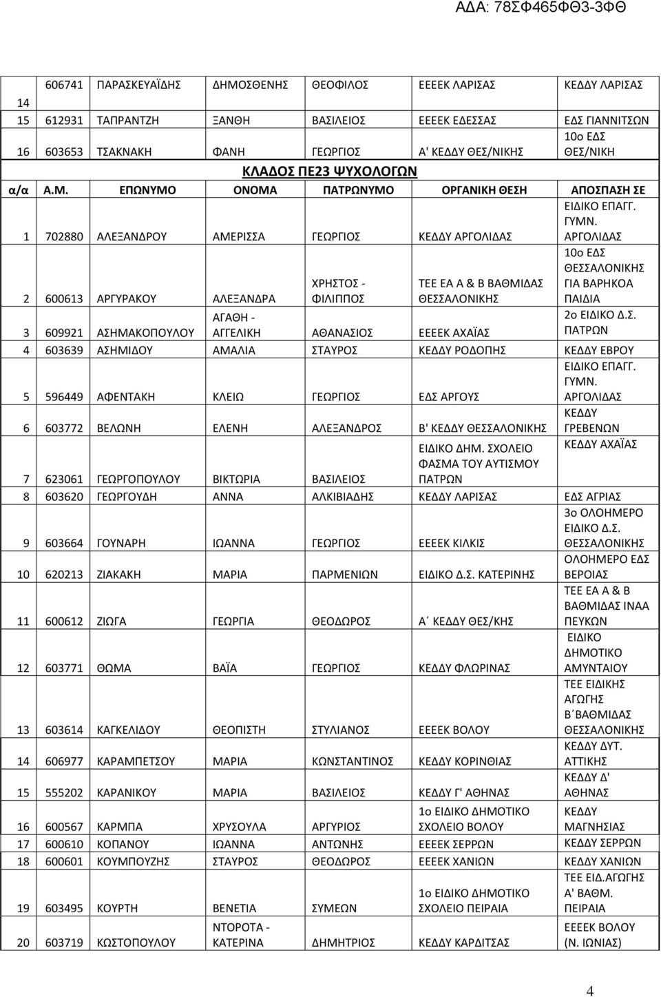 ΑΡΓΟΛΙΔΑΣ 2 600613 ΑΡΓΥΡΑΚΟΥ ΑΛΕΞΑΝΔΡΑ ΧΡΗΣΤΟΣ - ΦΙΛΙΠΠΟΣ ΤΕΕ ΕΑ Α & Β ΒΑΘΜΙΔΑΣ 10ο ΕΔΣ ΓΙΑ ΒΑΡΗΚΟΑ ΠΑΙΔΙΑ 3 609921 ΑΣΗΜΑΚΟΠΟΥΛΟΥ ΑΓΑΘΗ - ΑΓΓΕΛΙΚΗ ΑΘΑΝΑΣΙΟΣ ΑΧΑΪΑΣ 2ο Δ.Σ. ΠΑΤΡΩΝ 4 603639 ΑΣΗΜΙΔΟΥ ΑΜΑΛΙΑ ΣΤΑΥΡΟΣ ΡΟΔΟΠΗΣ ΕΒΡΟΥ 5 596449 ΑΦΕΝΤΑΚΗ ΚΛΕΙΩ ΓΕΩΡΓΙΟΣ ΕΔΣ ΑΡΓΟΥΣ ΕΠΑΓΓ.