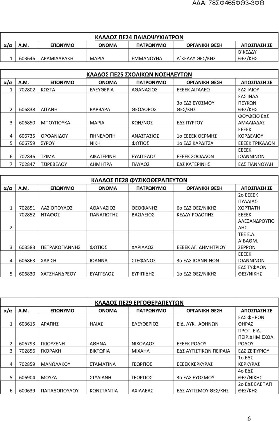 ΝΙΚΗ ΦΩΤΙΟΣ 1ο ΕΔΣ ΚΑΡΔΙΤΣΑ ΤΡΙΚΑΛΩΝ 6 702846 ΤΖΙΜΑ ΑΙΚΑΤΕΡΙΝΗ ΕΥΑΓΓΕΛΟΣ ΣΟΦΑΔΩΝ 7 702847 ΤΣΙΡΕΒΕΛΟΥ ΔΗΜΗΤΡΑ ΠΑΥΛΟΣ ΕΔΣ ΚΑΤΕΡΙΝΗΣ ΕΔΣ ΓΙΑΝΝΟΥΛΗ ΚΛΑΔΟΣ ΠΕ28 ΦΥΣΙΚΟΘΕΡΑΠΕΥΤΩΝ 1 702851 ΛΑΣΙΟΠΟΥΛΟΣ
