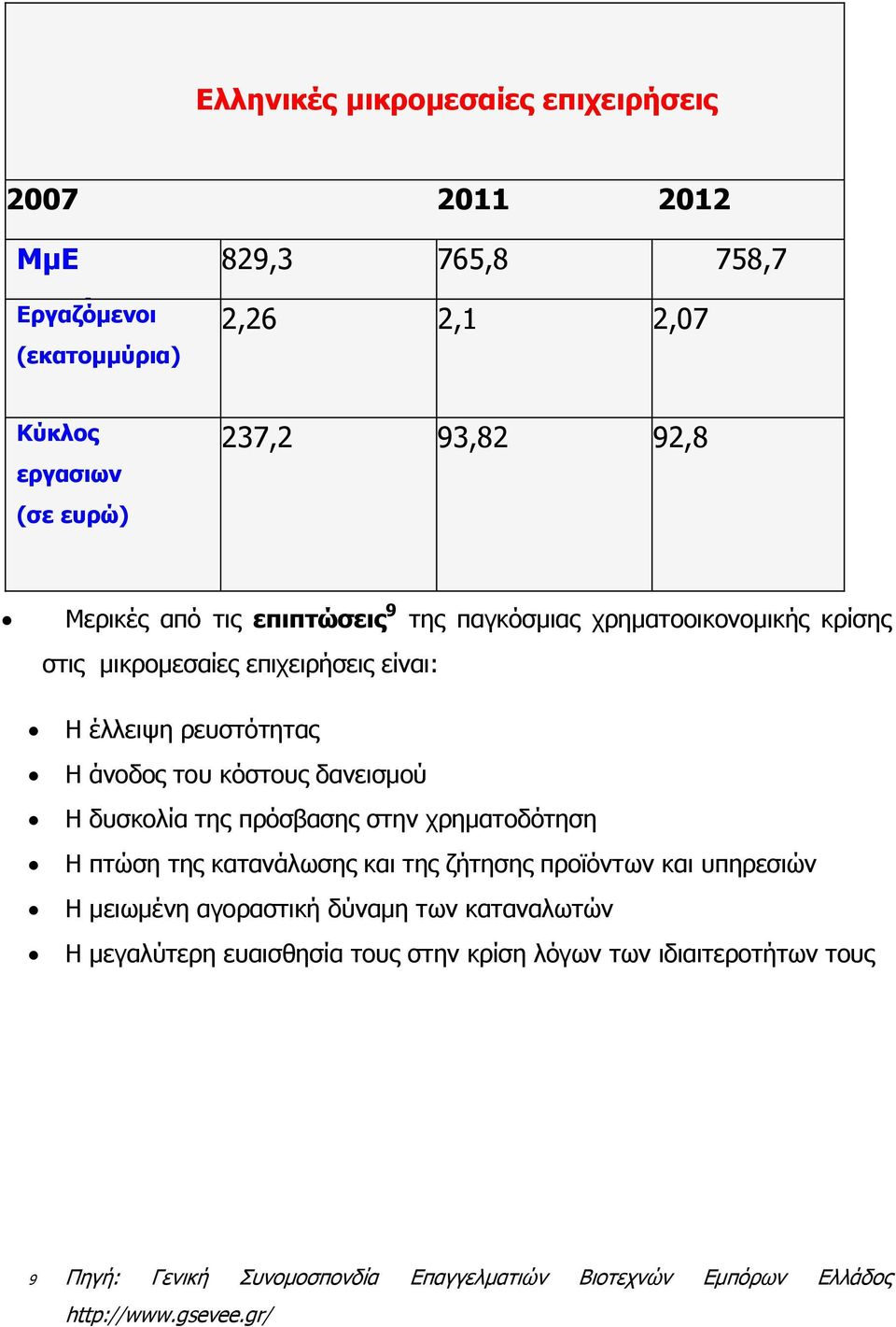 κόστους δανεισμού Η δυσκολία της πρόσβασης στην χρηματοδότηση Η πτώση της κατανάλωσης και της ζήτησης προϊόντων και υπηρεσιών Η μειωμένη αγοραστική δύναμη των