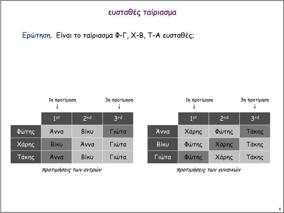 προτίµηση 1 st 2 nd 3 rd Φώτης Άννα Βίκυ Γιώτα Χάρης Βίκυ Άννα Γιώτα Τάκης Άννα Βίκυ