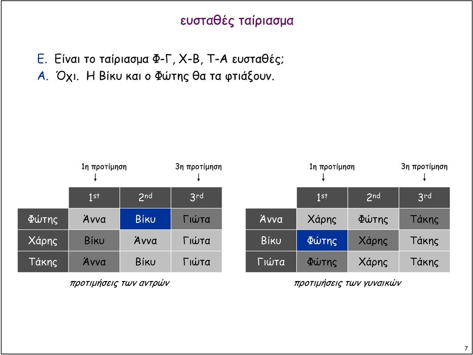 1η προτίµηση 3η προτίµηση 1η προτίµηση 3η προτίµηση 1 st 2 nd 3 rd 1 st 2 nd 3 rd Φώτης Άννα