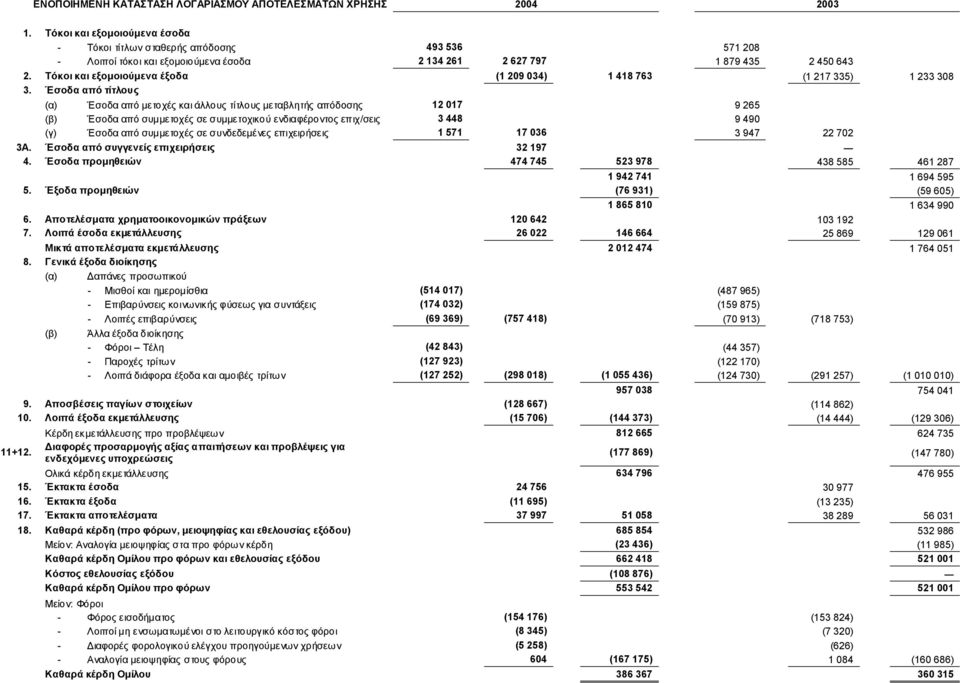 Τόκοι και εξοµοιούµενα έξοδα (1 209 034) 1 418 763 (1 217 335) 1 233 308 3.