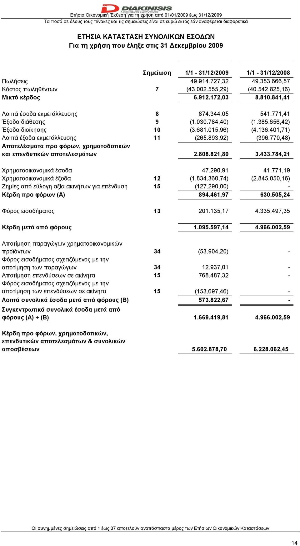 344,05 541.771,41 Έξοδα διάθεσης 9 (1.030.784,40) (1.385.656,42) Έξοδα διοίκησης 10 (3.681.015,96) (4.136.401,71) Λοιπά έξοδα εκμετάλλευσης 11 (265.893,92) (396.