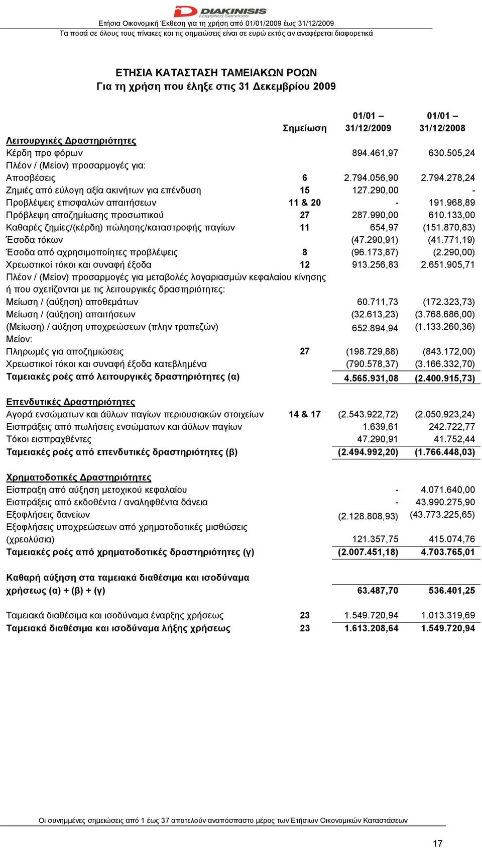 968,89 Πρόβλεψη αποζημίωσης προσωπικού 27 287.990,00 610.133,00 Καθαρές ζημίες/(κέρδη) πώλησης/καταστροφής παγίων 11 654,97 (151.870,83) Έσοδα τόκων (47.290,91) (41.