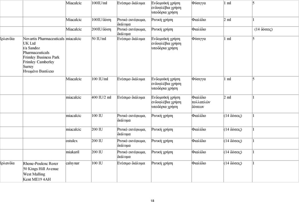 χρήση miacalcic 400 IU/2 ml Ενέσιµο Ενδοµυϊκή χρήση Φιαλίδιο πολλαπλών δόσεων 2 ml 1 miacalcic 100 IU Ρινικό εκνέφωµα, Ρινική χρήση Φιαλίδιο (14 δόσεις) 1 Ιρλανδία Rhone-Poulenc Rorer 50 Kings Hill