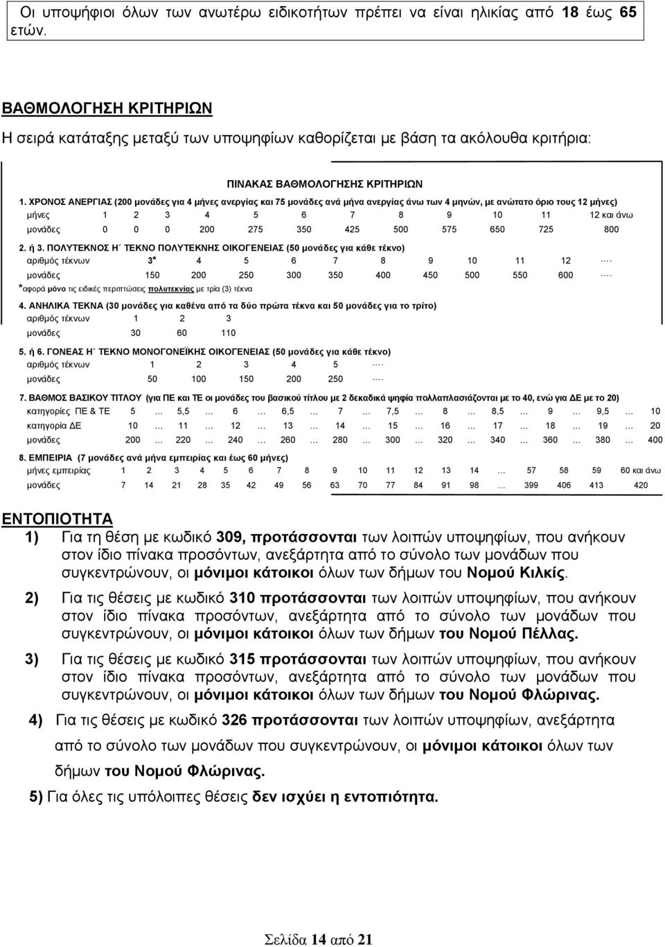 ΧΡΟΝΟΣ ΑΝΕΡΓΙΑΣ (200 μονάδες για 4 μήνες ανεργίας 75 μονάδες ανά μήνα ανεργίας άνω των 4 μηνών, με ανώτατο όριο τους 12 μήνες) μήνες 1 2 3 4 5 6 7 8 9 10 11 12 άνω μονάδες 0 0 0 200 275 350 425 500