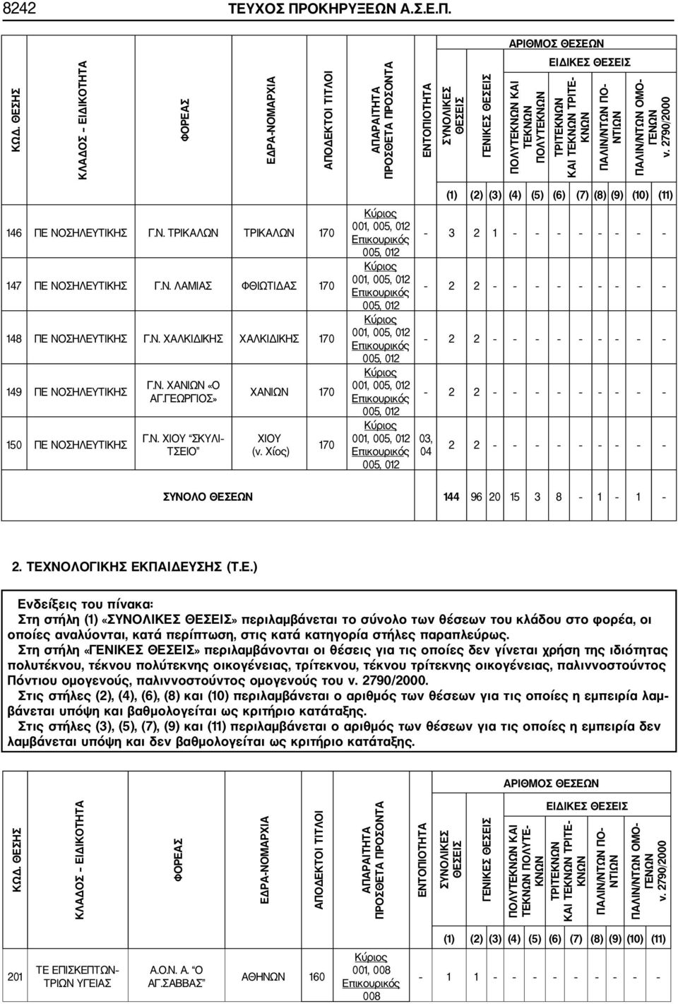 ΠΑΛΙΝ/ΝΤΩΝ ΠΟ ΝΤΙΩΝ ΠΑΛΙΝ/ΝΤΩΝ ΟΜΟ ΓΕΝΩΝ ν. 2790 2000 146 ΠΕ ΝΟΣΗΛΕΥΤΙΚΗΣ Γ.Ν. ΤΡΙΚΑΛΩΝ ΤΡΙΚΑΛΩΝ 170 147 ΠΕ ΝΟΣΗΛΕΥΤΙΚΗΣ Γ.Ν. ΛΑΜΙΑΣ ΦΘΙΩΤΙΔΑΣ 170 148 ΠΕ ΝΟΣΗΛΕΥΤΙΚΗΣ Γ.Ν. ΧΑΛΚΙΔΙΚΗΣ ΧΑΛΚΙΔΙΚΗΣ 170 149 ΠΕ ΝΟΣΗΛΕΥΤΙΚΗΣ 150 ΠΕ ΝΟΣΗΛΕΥΤΙΚΗΣ Γ.