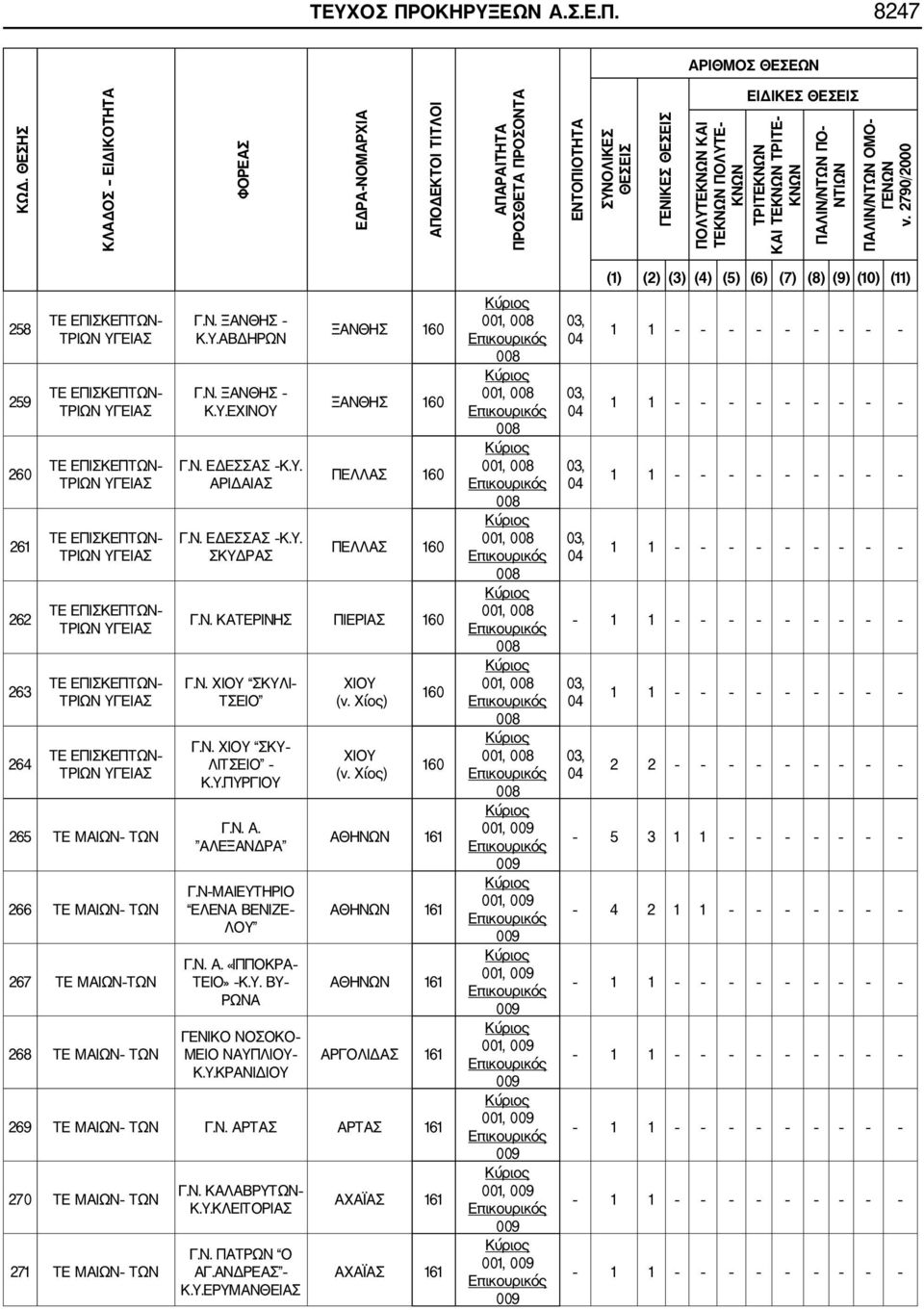 ΠΑΛΙΝ/ΝΤΩΝ ΠΟ ΝΤΙΩΝ ΠΑΛΙΝ/ΝΤΩΝ ΟΜΟ ΓΕΝΩΝ ν. 2790 2000 258 259 260 261 262 263 264 265 ΤΕ ΜΑΙΩΝ ΤΩΝ 266 ΤΕ ΜΑΙΩΝ ΤΩΝ 267 ΤΕ ΜΑΙΩΝ ΤΩΝ 268 ΤΕ ΜΑΙΩΝ ΤΩΝ Γ.Ν. ΞΑΝΘΗΣ Κ.Υ.ΑΒΔΗΡΩΝ Γ.Ν. ΞΑΝΘΗΣ Κ.Υ.ΕΧΙΝΟΥ Γ.
