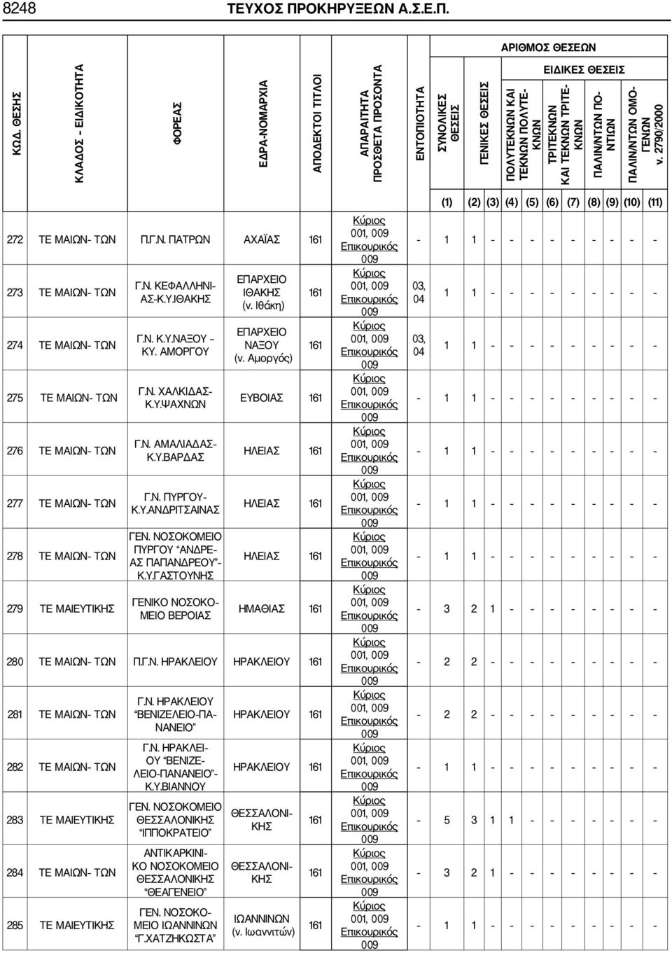 ΠΑΛΙΝ/ΝΤΩΝ ΠΟ ΝΤΙΩΝ ΠΑΛΙΝ/ΝΤΩΝ ΟΜΟ ΓΕΝΩΝ ν. 2790 2000 272 ΤΕ ΜΑΙΩΝ ΤΩΝ Π.Γ.Ν. ΠΑΤΡΩΝ ΑΧΑΪΑΣ 161 273 ΤΕ ΜΑΙΩΝ ΤΩΝ 274 ΤΕ ΜΑΙΩΝ ΤΩΝ 275 ΤΕ ΜΑΙΩΝ ΤΩΝ 276 ΤΕ ΜΑΙΩΝ ΤΩΝ 277 ΤΕ ΜΑΙΩΝ ΤΩΝ 278 ΤΕ ΜΑΙΩΝ ΤΩΝ 279 ΤΕ ΜΑΙΕΥΤΙΚΗΣ Γ.