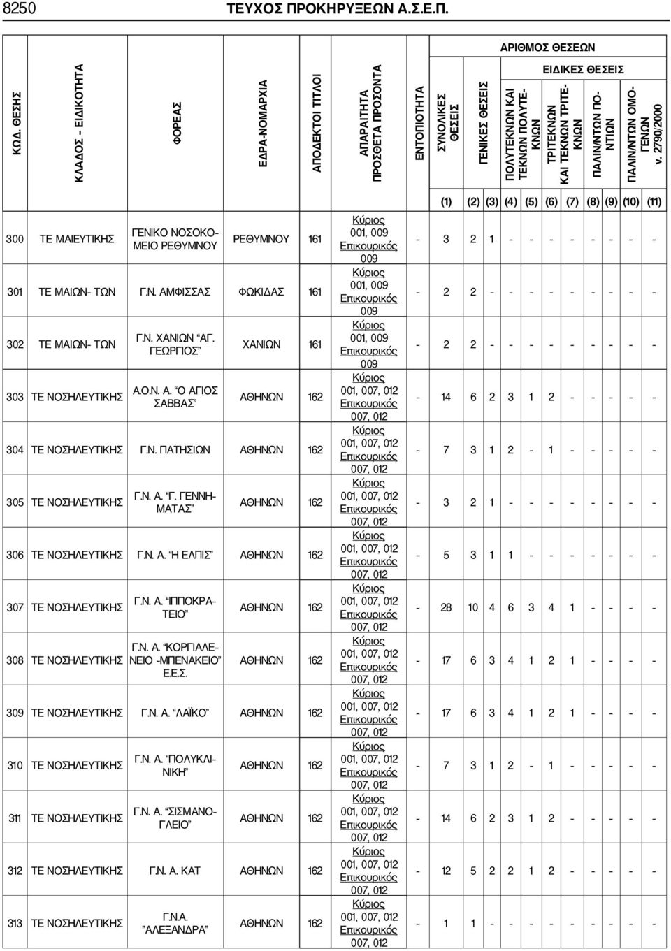 ΠΑΛΙΝ/ΝΤΩΝ ΠΟ ΝΤΙΩΝ ΠΑΛΙΝ/ΝΤΩΝ ΟΜΟ ΓΕΝΩΝ ν. 2790 2000 300 ΤΕ ΜΑΙΕΥΤΙΚΗΣ ΓΕΝΙΚΟ ΝΟΣΟΚΟ ΜΕΙΟ ΡΕΘΥΜΝΟΥ ΡΕΘΥΜΝΟΥ 161 301 ΤΕ ΜΑΙΩΝ ΤΩΝ Γ.Ν. ΑΜΦΙΣΣΑΣ ΦΩΚΙΔΑΣ 161 302 ΤΕ ΜΑΙΩΝ ΤΩΝ 303 ΤΕ ΝΟΣΗΛΕΥΤΙΚΗΣ Γ.Ν. ΧΑΝΙΩΝ ΑΓ.