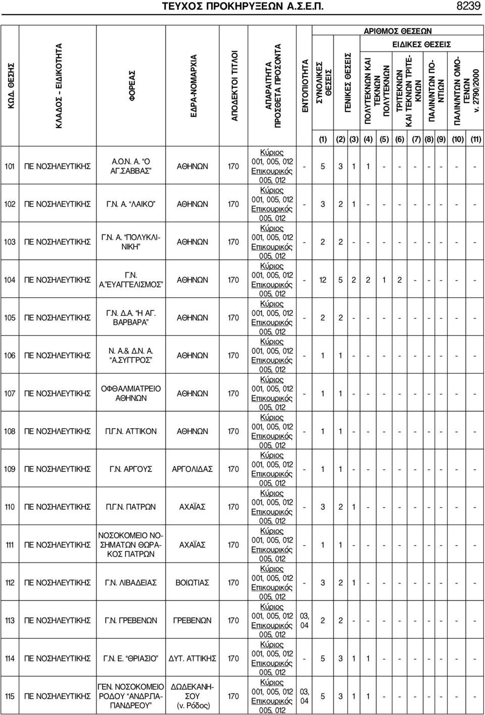 ΠΑΛΙΝ/ΝΤΩΝ ΠΟ ΝΤΙΩΝ ΠΑΛΙΝ/ΝΤΩΝ ΟΜΟ ΓΕΝΩΝ ν. 2790 2000 101 ΠΕ ΝΟΣΗΛΕΥΤΙΚΗΣ Α.Ο.Ν. Α. Ο ΑΓ.ΣΑΒΒΑΣ ΑΘΗΝΩΝ 170 102 ΠΕ ΝΟΣΗΛΕΥΤΙΚΗΣ Γ.Ν. Α. ΛΑΙΚΟ ΑΘΗΝΩΝ 170 103 ΠΕ ΝΟΣΗΛΕΥΤΙΚΗΣ 1 ΠΕ ΝΟΣΗΛΕΥΤΙΚΗΣ 105 ΠΕ ΝΟΣΗΛΕΥΤΙΚΗΣ 106 ΠΕ ΝΟΣΗΛΕΥΤΙΚΗΣ 107 ΠΕ ΝΟΣΗΛΕΥΤΙΚΗΣ Γ.