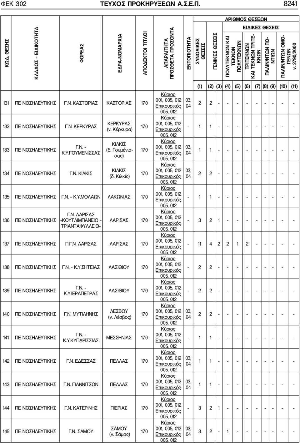 ΠΑΛΙΝ/ΝΤΩΝ ΠΟ ΝΤΙΩΝ ΠΑΛΙΝ/ΝΤΩΝ ΟΜΟ ΓΕΝΩΝ ν. 2790 2000 131 ΠΕ ΝΟΣΗΛΕΥΤΙΚΗΣ Γ.Ν. ΚΑΣΤΟΡΙΑΣ ΚΑΣΤΟΡΙΑΣ 170 132 ΠΕ ΝΟΣΗΛΕΥΤΙΚΗΣ Γ.Ν. ΚΕΡΚΥΡΑΣ 133 ΠΕ ΝΟΣΗΛΕΥΤΙΚΗΣ Γ.Ν. Κ.Υ.ΓΟΥΜΕΝΙΣΣΑΣ 134 ΠΕ ΝΟΣΗΛΕΥΤΙΚΗΣ Γ.