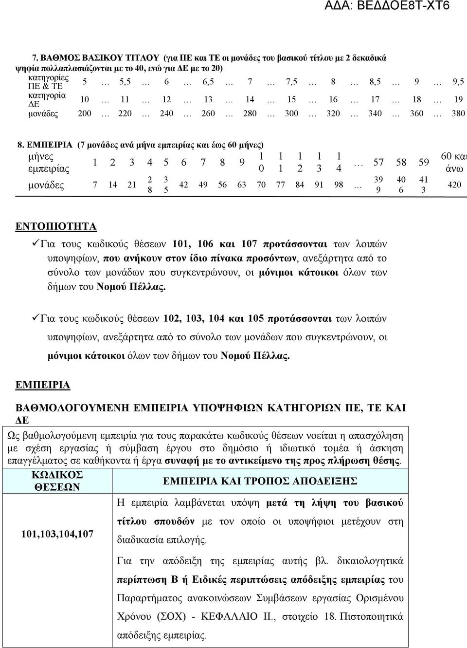 ΕΜΠΕΙΡΙΑ (7 μονάδες ανά μήνα εμπειρίας και έως 60 μήνες) μήνες 1 1 2 3 4 5 6 7 8 9 εμπειρίας 0 μονάδες 7 14 21 2 8 3 5 42 49 56 63 70 77 84 91 98 1 1 1 2 1 3 1 4 57 58 59 39 9 40 6 41 3 60 και άνω