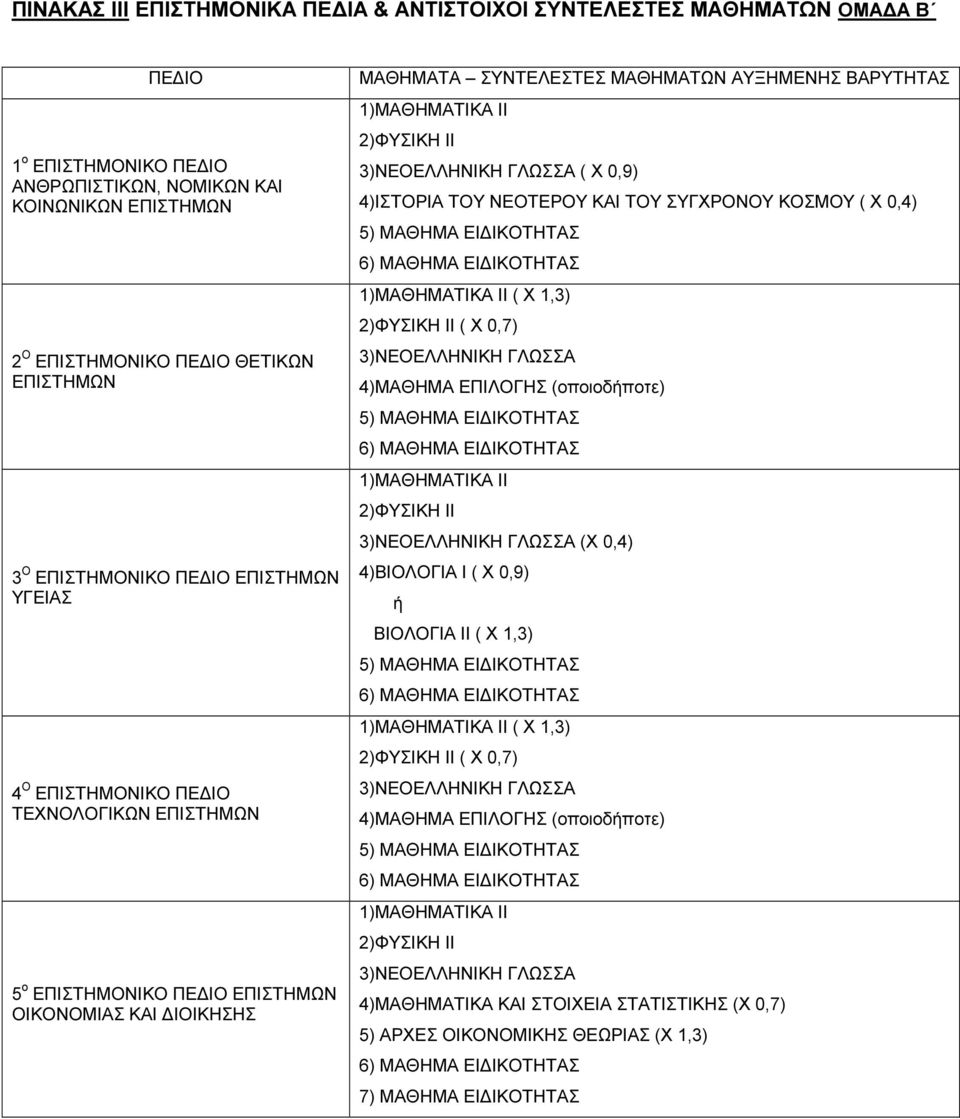 1)ΜΑΘΗΜΑΤΙΚΑ II 2)ΦΥΣΙΚΗ II 3)ΝΕΟΕΛΛΗΝΙΚΗ ΓΛΩΣΣΑ ( Χ 0,9) 4)ΙΣΤΟΡΙΑ ΤΟΥ ΝΕΟΤΕΡΟΥ ΚΑΙ ΤΟΥ ΣΥΓΧΡΟΝΟΥ ΚΟΣΜΟΥ ( Χ 0,4) 5) ΜΑΘΗΜΑ ΕΙ ΙΚΟΤΗΤΑΣ 6) ΜΑΘΗΜΑ ΕΙ ΙΚΟΤΗΤΑΣ 1)ΜΑΘΗΜΑΤΙΚΑ II ( Χ 1,3) 2)ΦΥΣΙΚΗ II ( Χ