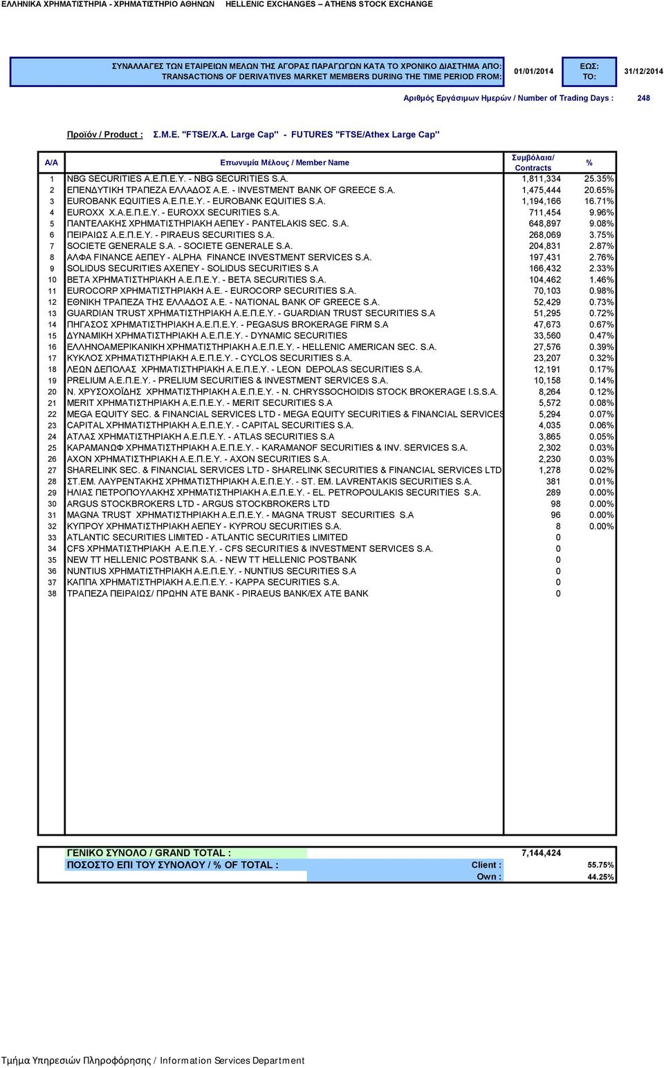 08 6 ΠΕΙΡΑΙΩΣ Α.Ε.Π.Ε.Υ. - PIRAEUS SECURITIES S.A. 268,069 3.75 7 SOCIETE GENERALE S.A. - SOCIETE GENERALE S.A. 204,831 2.87 8 ΑΛΦΑ FINANCE ΑΕΠΕΥ - ALPHA FINANCE INVESTMENT SERVICES S.A. 197,431 2.