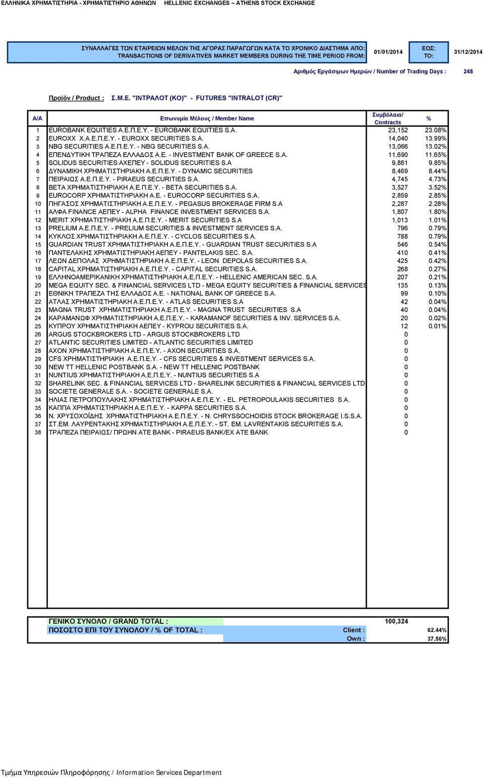 A 9,881 9.85 6 ΔΥΝΑΜΙΚΗ ΧΡΗΜΑΤΙΣΤΗΡΙΑΚΗ Α.Ε.Π.Ε.Υ. - DYNAMIC SECURITIES 8,469 8.44 7 ΠΕΙΡΑΙΩΣ Α.Ε.Π.Ε.Υ. - PIRAEUS SECURITIES S.A. 4,745 4.73 8 BETA ΧΡΗΜΑΤΙΣΤΗΡΙΑΚΗ Α.Ε.Π.Ε.Υ. - BETA SECURITIES S.A. 3,527 3.